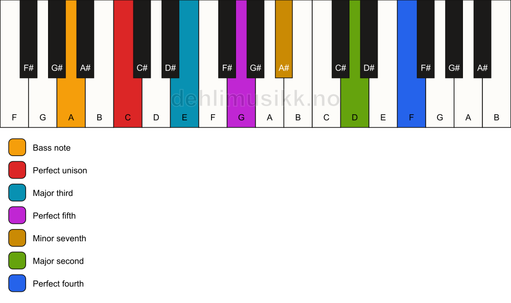 Piano keyboard showing the notes for a C 11/A chord