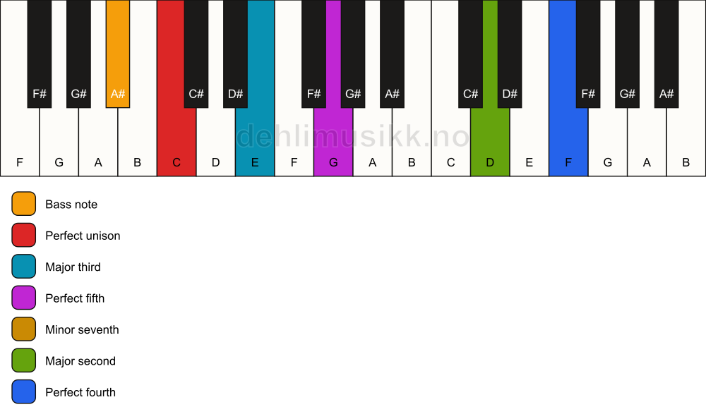 Piano keyboard showing the notes for a C 11/A# chord