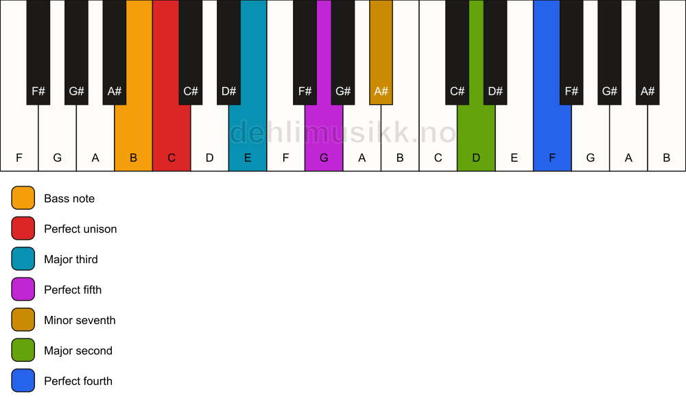 Piano keyboard showing the notes for a C 11/B chord