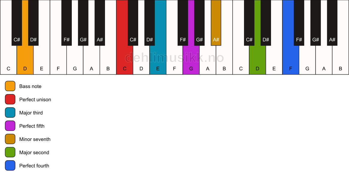 Piano keyboard showing the notes for a C 11/D chord