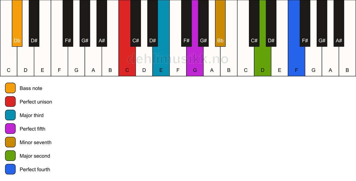 Piano keyboard showing the notes for a C 11/Db chord