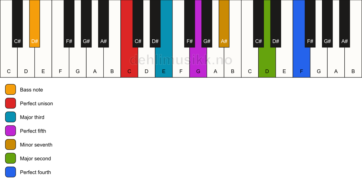 Piano keyboard showing the notes for a C 11/D# chord