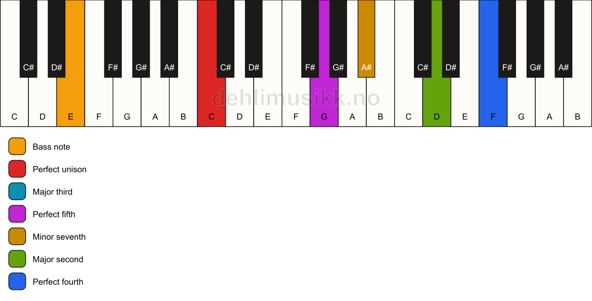 Piano keyboard showing the notes for a C 11/E chord