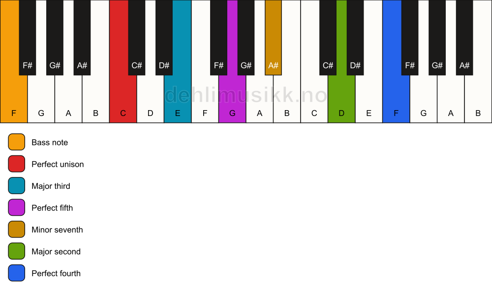 Piano keyboard showing the notes for a C 11/F chord