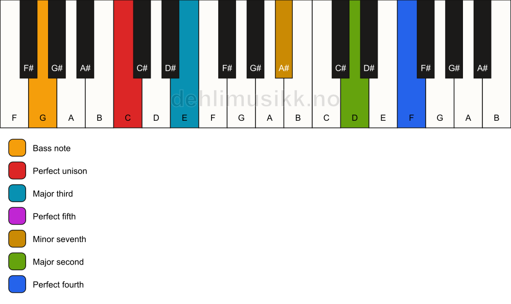 Piano keyboard showing the notes for a C 11/G chord