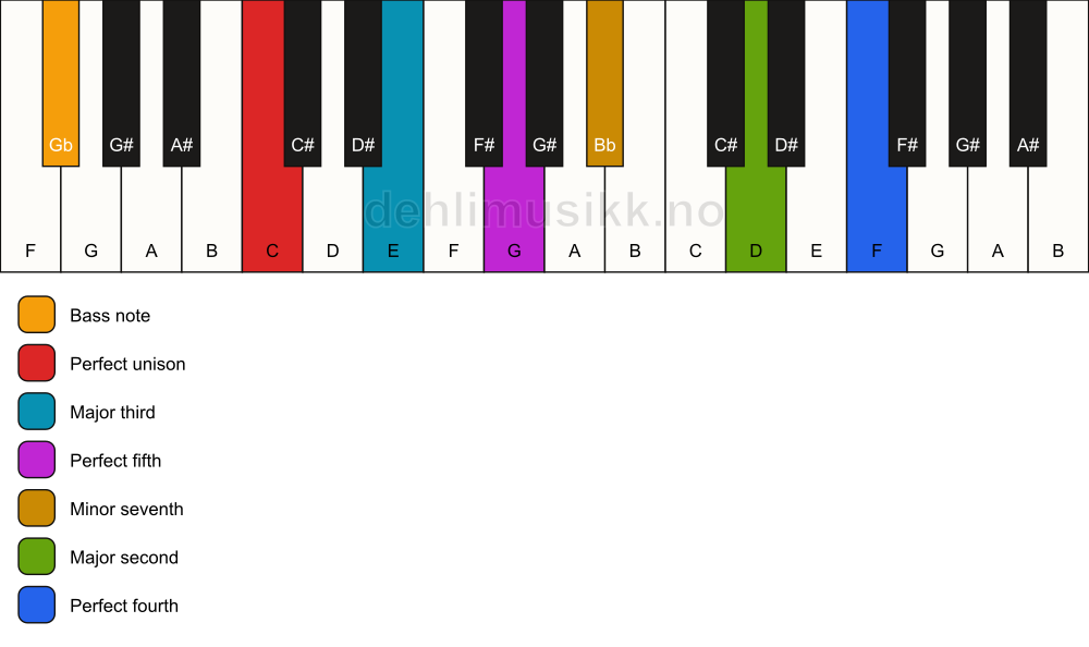 Piano keyboard showing the notes for a C 11/Gb chord