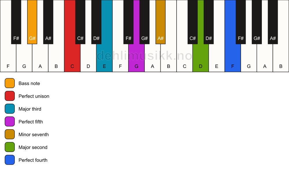 Piano keyboard showing the notes for a C 11/G# chord