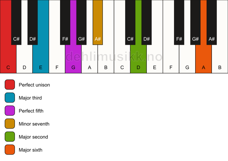 Piano keyboard showing the notes for a C 13 chord