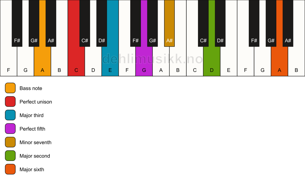 Piano keyboard showing the notes for a C 13/A chord