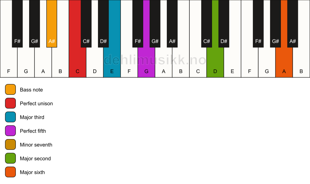 Piano keyboard showing the notes for a C 13/A# chord