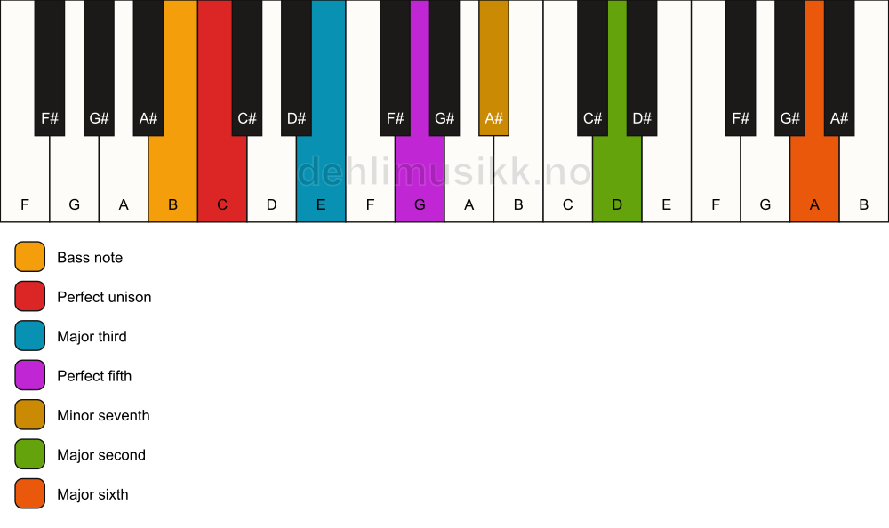 Piano keyboard showing the notes for a C 13/B chord