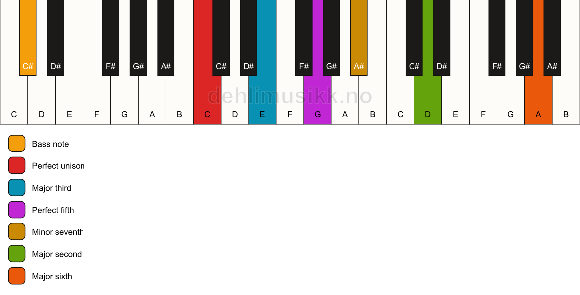 Piano keyboard showing the notes for a C 13/C# chord