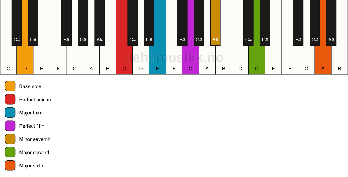 Piano keyboard showing the notes for a C 13/D chord