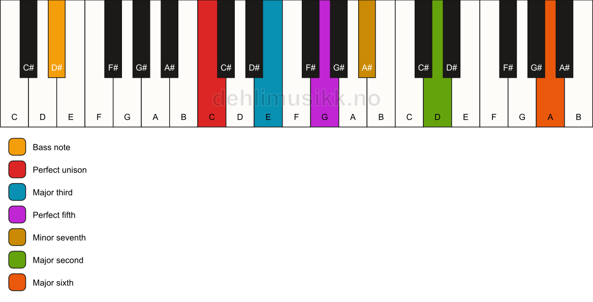 Piano keyboard showing the notes for a C 13/D# chord