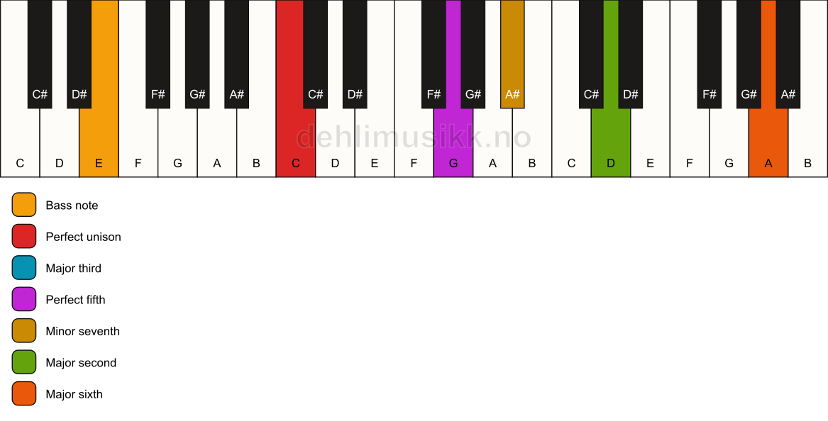 Piano keyboard showing the notes for a C 13/E chord