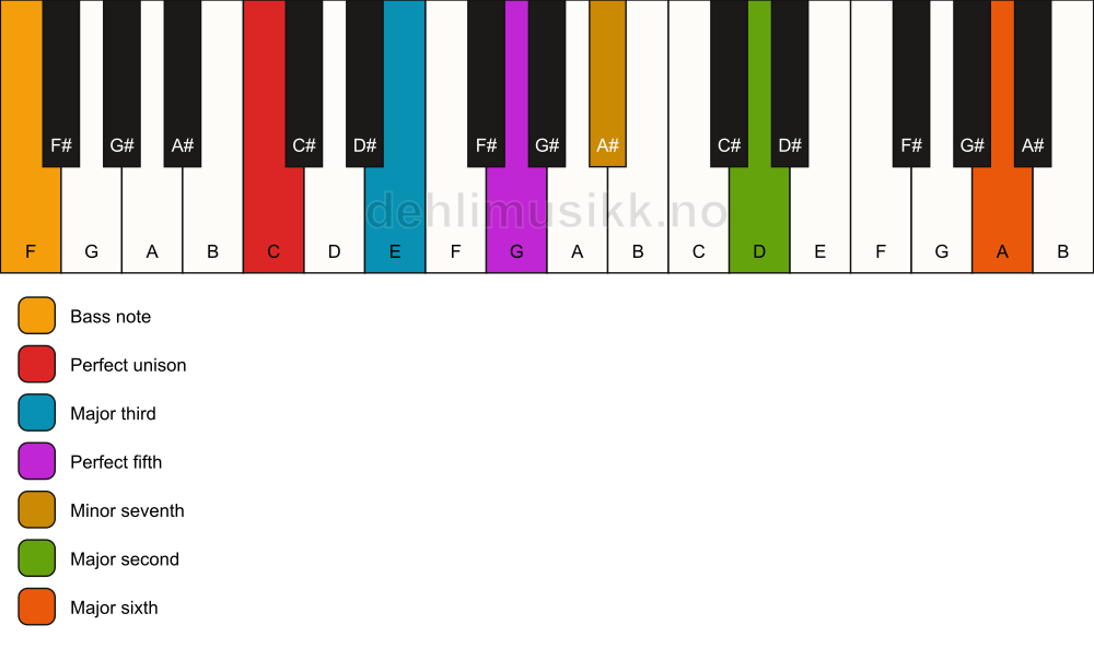 Piano keyboard showing the notes for a C 13/F chord