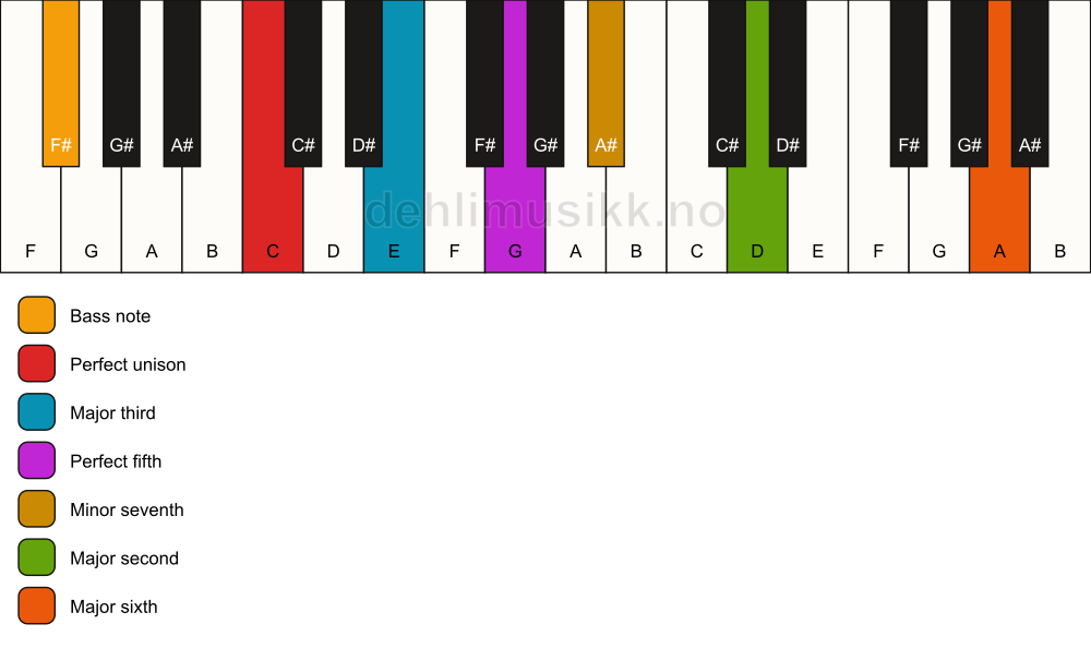 Piano keyboard showing the notes for a C 13/F# chord