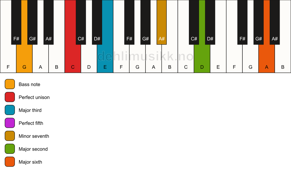 Piano keyboard showing the notes for a C 13/G chord