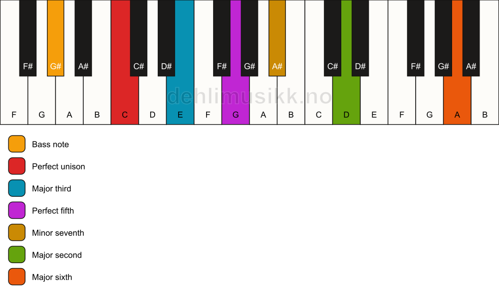Piano keyboard showing the notes for a C 13/G# chord