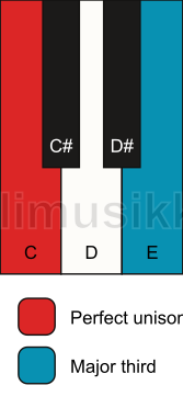 Piano keyboard showing the notes for a C 3 chord