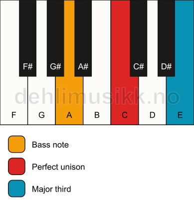 Piano keyboard showing the notes for a C 3/A chord