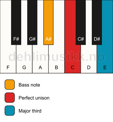 Piano keyboard showing the notes for a C 3/A# chord