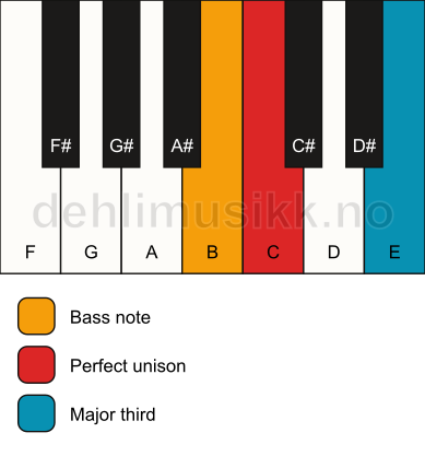 Piano keyboard showing the notes for a C 3/B chord