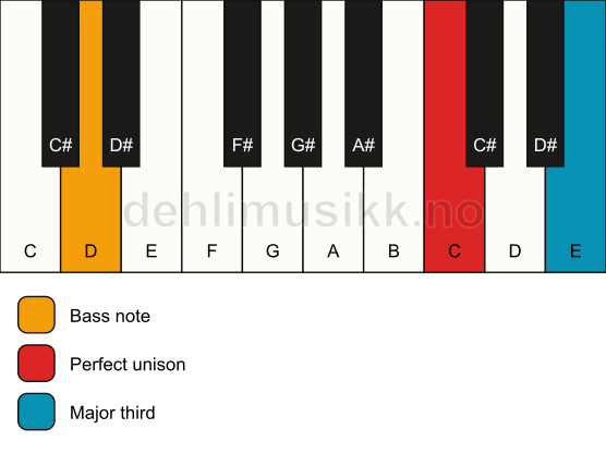 Piano keyboard showing the notes for a C 3/D chord