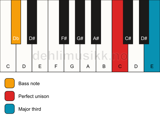 Piano keyboard showing the notes for a C 3/Db chord