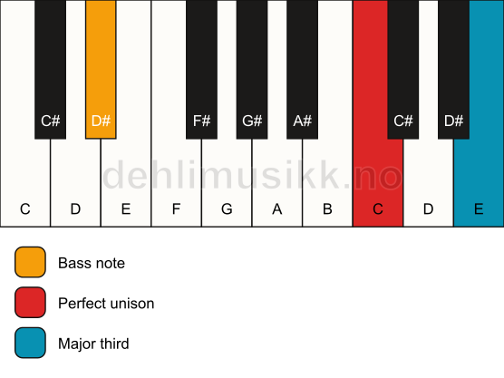 Piano keyboard showing the notes for a C 3/D# chord
