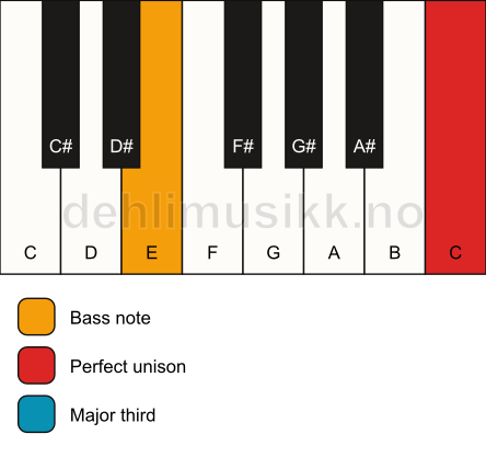 Piano keyboard showing the notes for a C 3/E chord