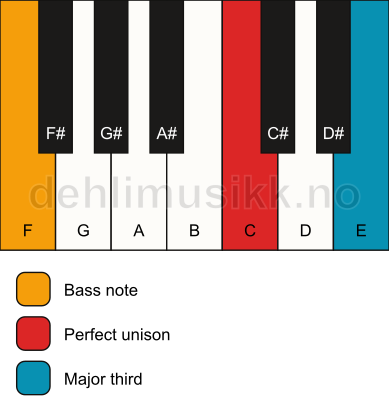 Piano keyboard showing the notes for a C 3/F chord