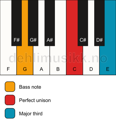 Piano keyboard showing the notes for a C 3/G chord