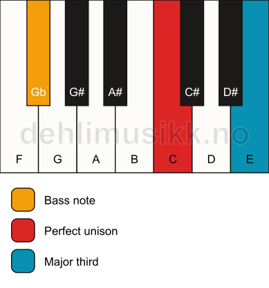 Piano keyboard showing the notes for a C 3/Gb chord