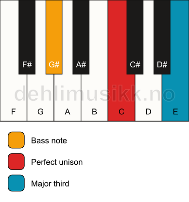 Piano keyboard showing the notes for a C 3/G# chord