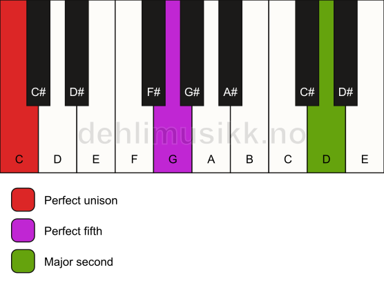 Piano keyboard showing the notes for a C 5(add9) chord