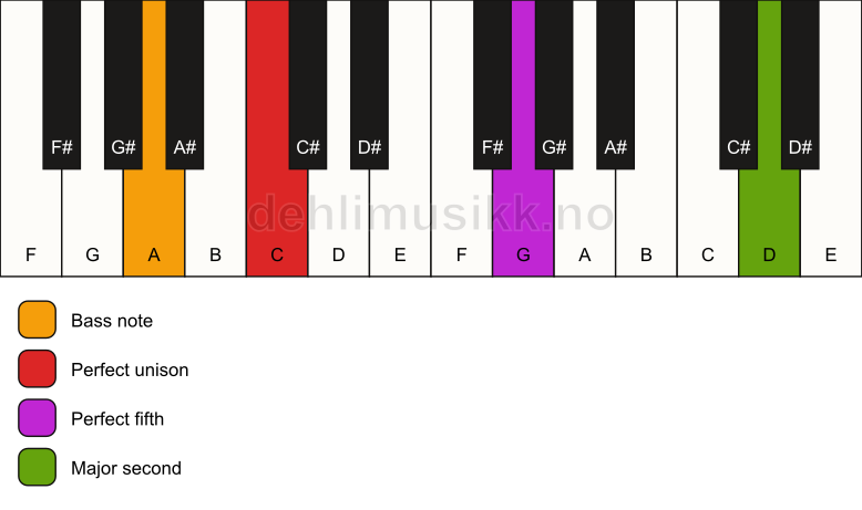 Piano keyboard showing the notes for a C 5(add9)/A chord