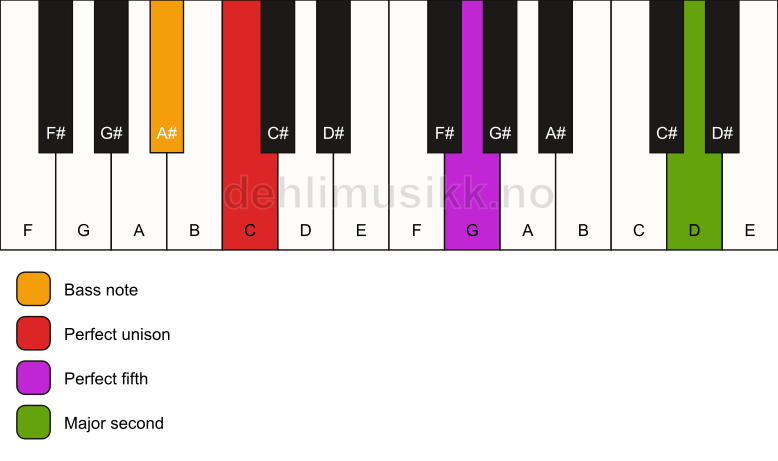 Piano keyboard showing the notes for a C 5(add9)/A# chord