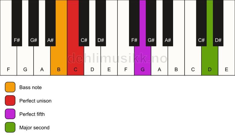 Piano keyboard showing the notes for a C 5(add9)/B chord