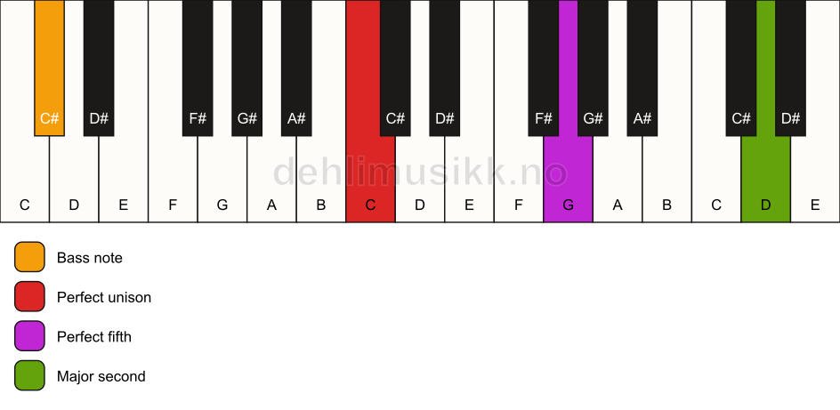Piano keyboard showing the notes for a C 5(add9)/C# chord