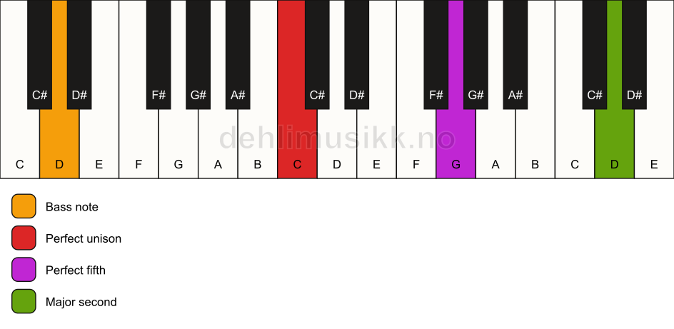 Piano keyboard showing the notes for a C 5(add9)/D chord