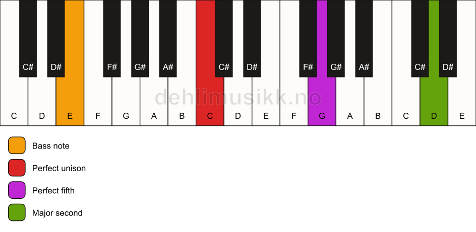 Piano keyboard showing the notes for a C 5(add9)/E chord