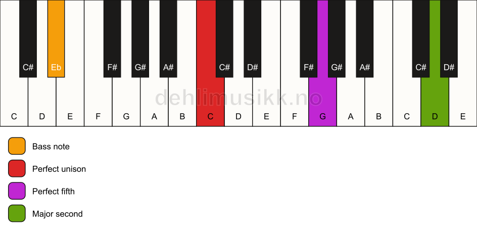 Piano keyboard showing the notes for a C 5(add9)/Eb chord