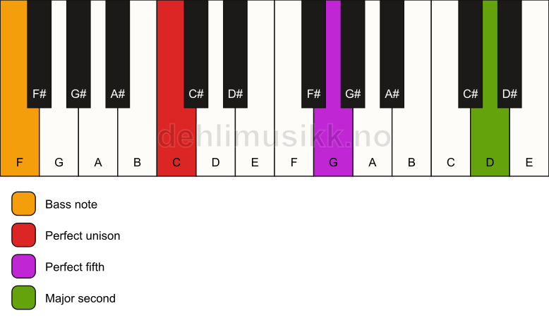 Piano keyboard showing the notes for a C 5(add9)/F chord