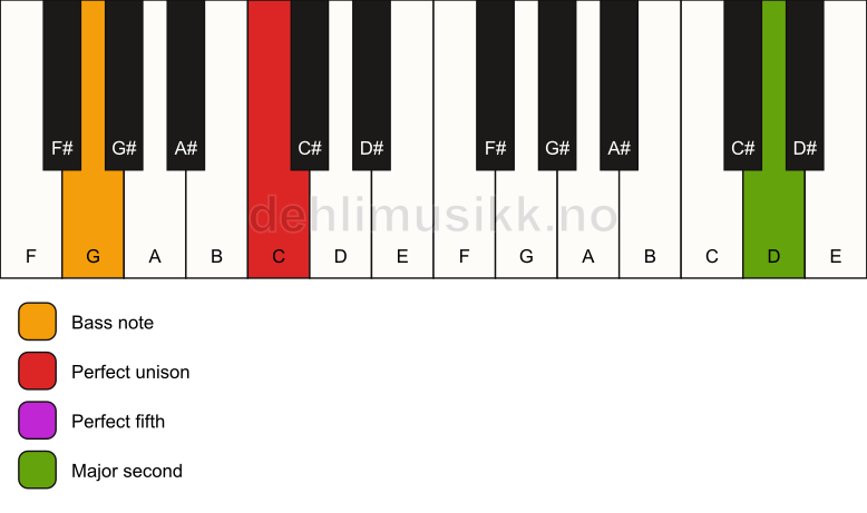 Piano keyboard showing the notes for a C 5(add9)/G chord