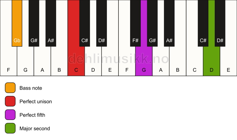 Piano keyboard showing the notes for a C 5(add9)/Gb chord