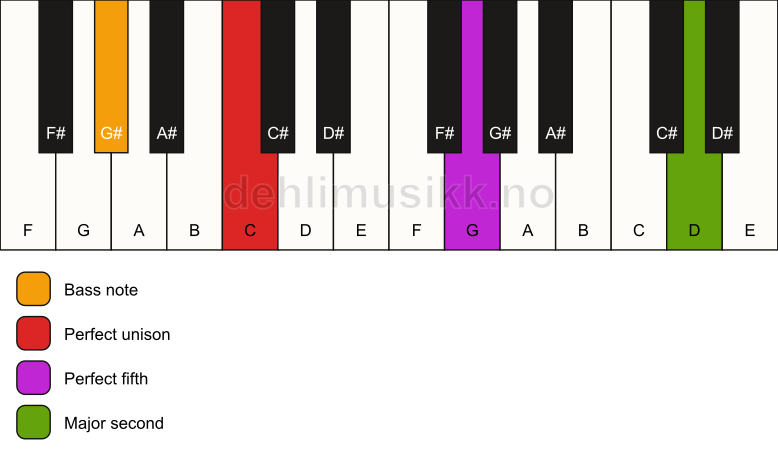 Piano keyboard showing the notes for a C 5(add9)/G# chord