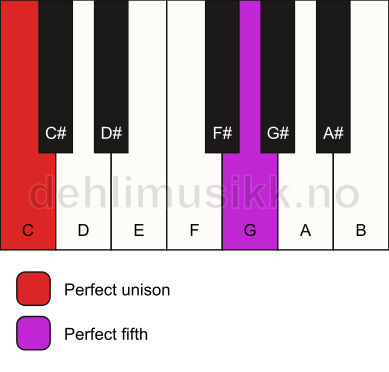 Piano keyboard showing the notes for a C 5 chord