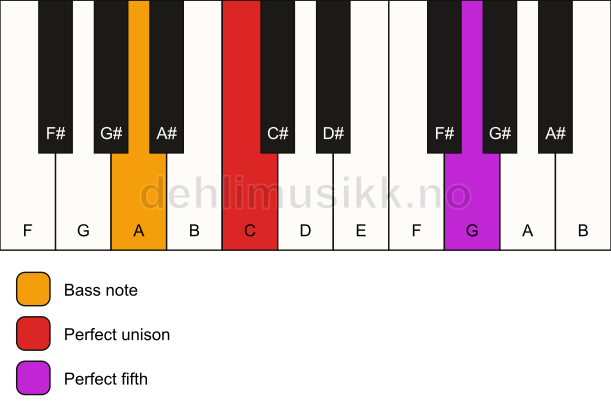 Piano keyboard showing the notes for a C 5/A chord