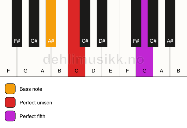 Piano keyboard showing the notes for a C 5/A# chord